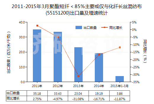 2011-2015年3月聚酯短纖＜85%主要或僅與化纖長絲混紡布(55151200)出口量及增速統(tǒng)計